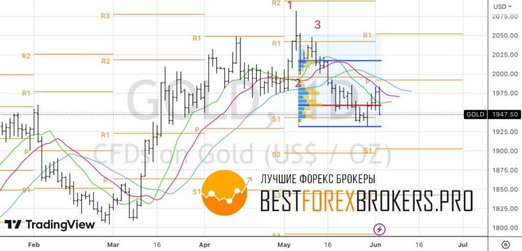 Рисунок: Технический анализ по золоту