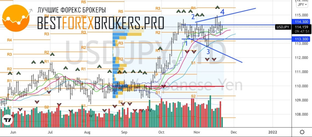 Рисунок: Технический анализ по USD JPY