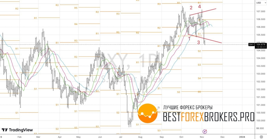 Рисунок: Технический анализ по доллару США