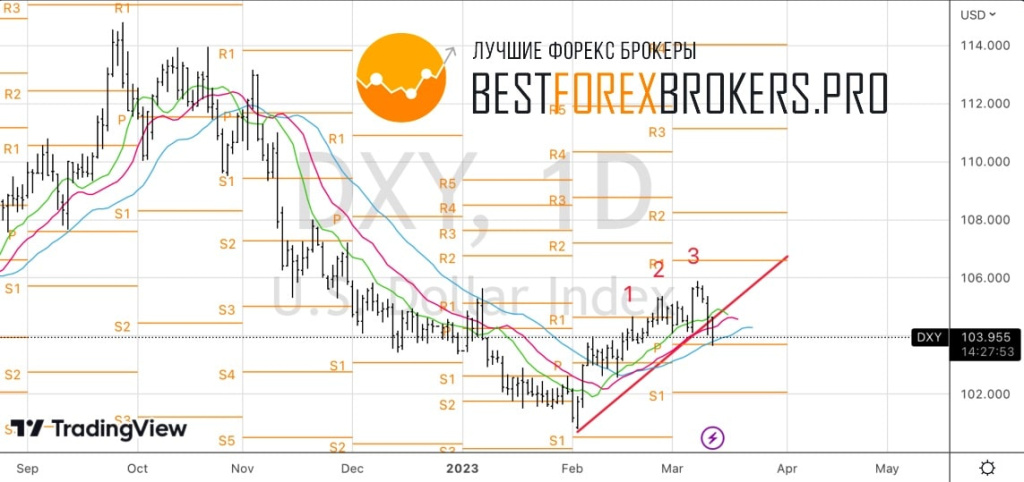 Рисунок: Технический анализ по доллару США