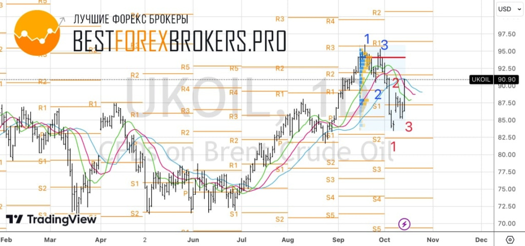 Рисунок: Технический анализ по нефти