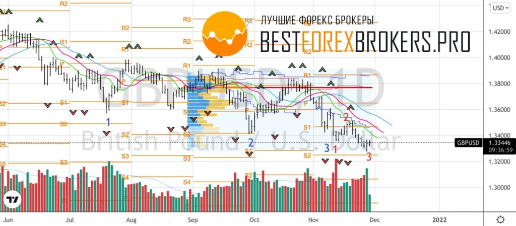 Рисунок: Технический анализ по GBP USD