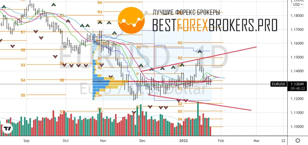Рисунок: Технический анализ по EUR USD