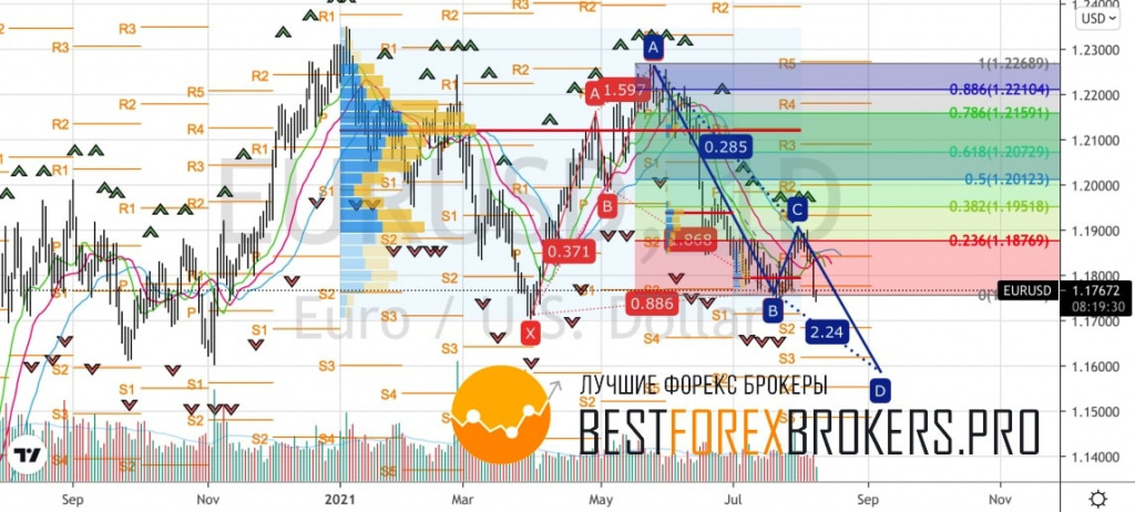 Рисунок: Технический анализ по EUR USD