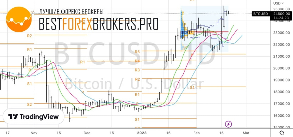 Рисунок: Технический анализ по биткоину