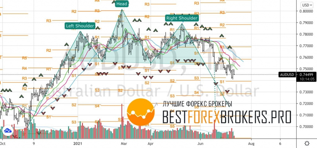 Рисунок: Технический анализ по AUD USD