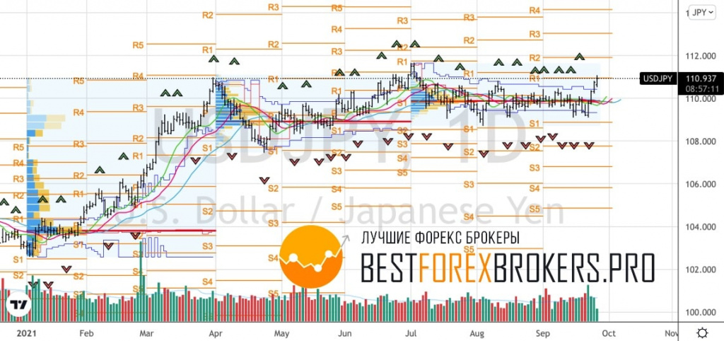 Рисунок: Технический анализ по USD JPY