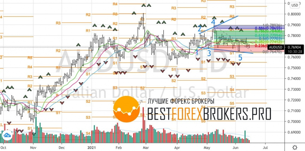Рисунок: Технический анализ по AUD USD