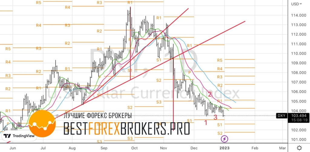 Рисунок: Технический анализ доллару США