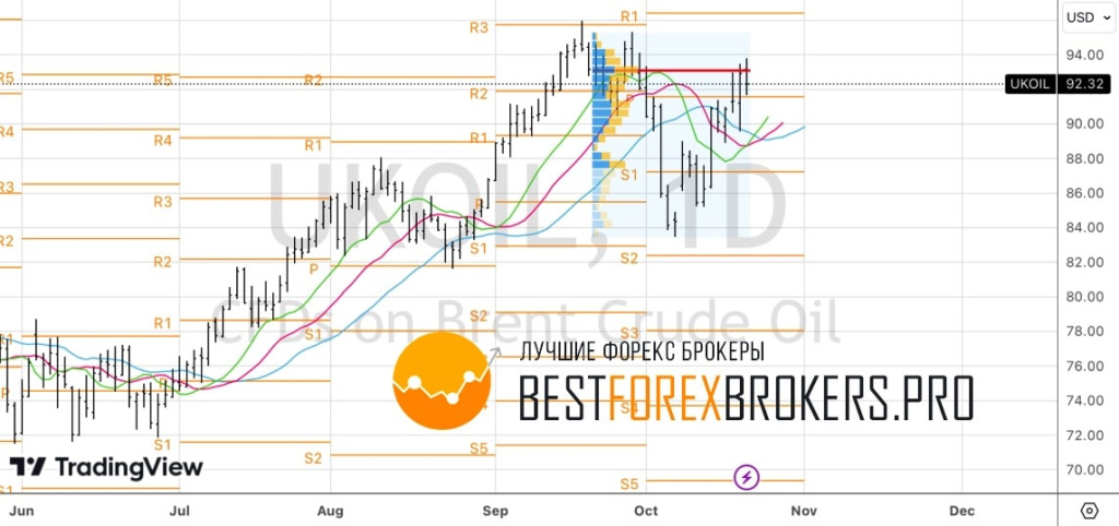 Рисунок: Технический анализ по нефти