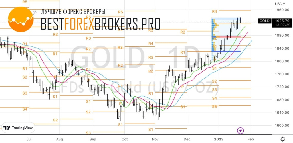 Рисунок: Технический анализ по золоту