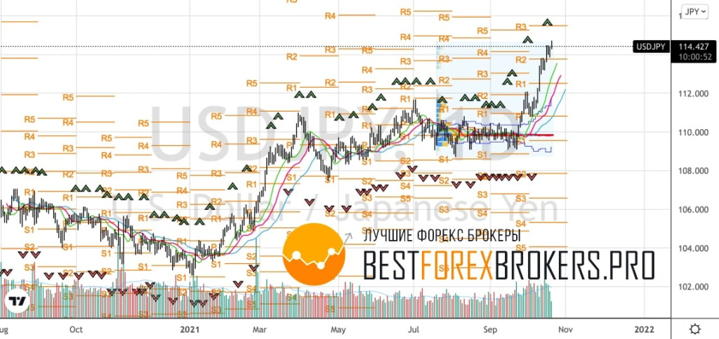 Рисунок: Технический анализ по USD JPY
