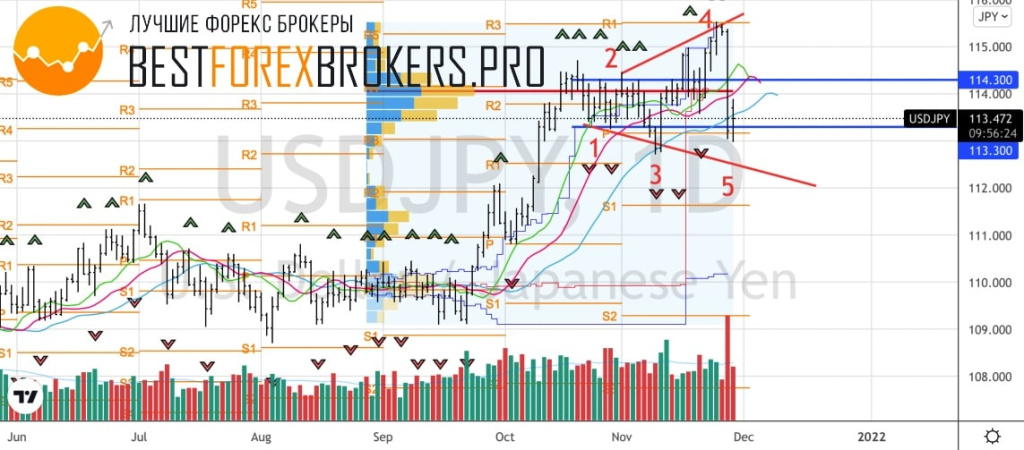 Рисунок: Технический анализ по USD JPY