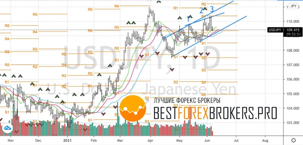 Рисунок: Технический анализ по USD JPY