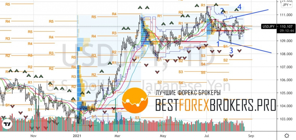 Рисунок: Технический анализ по USD JPY