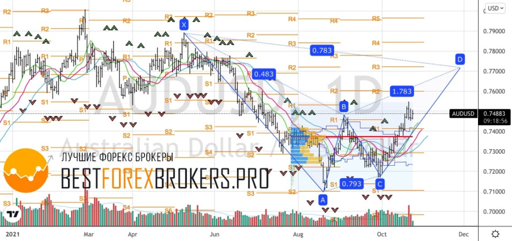 Рисунок: Технический анализ по AUD USD