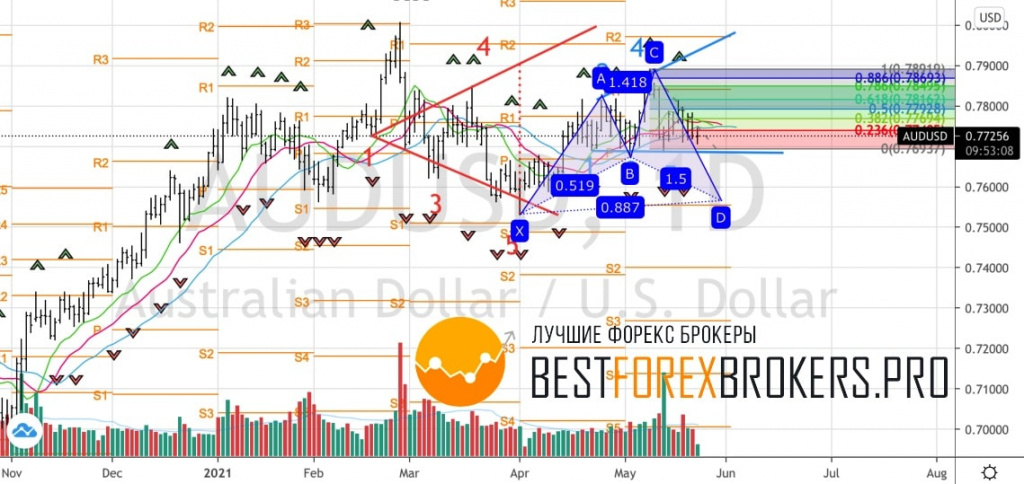 Рисунок: Технический анализ по AUD USD