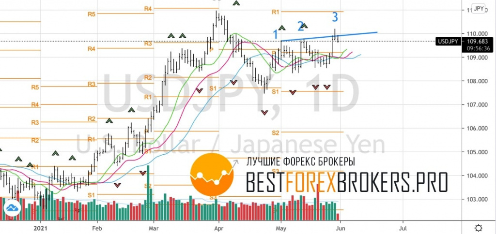 Рисунок: Технический анализ по USD JPY