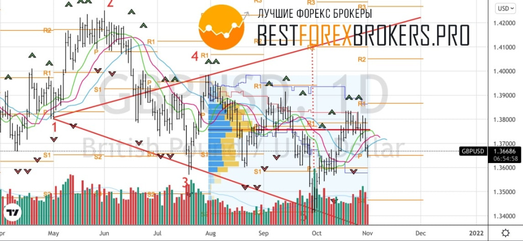 Рисунок: Технический анализ по GBP USD