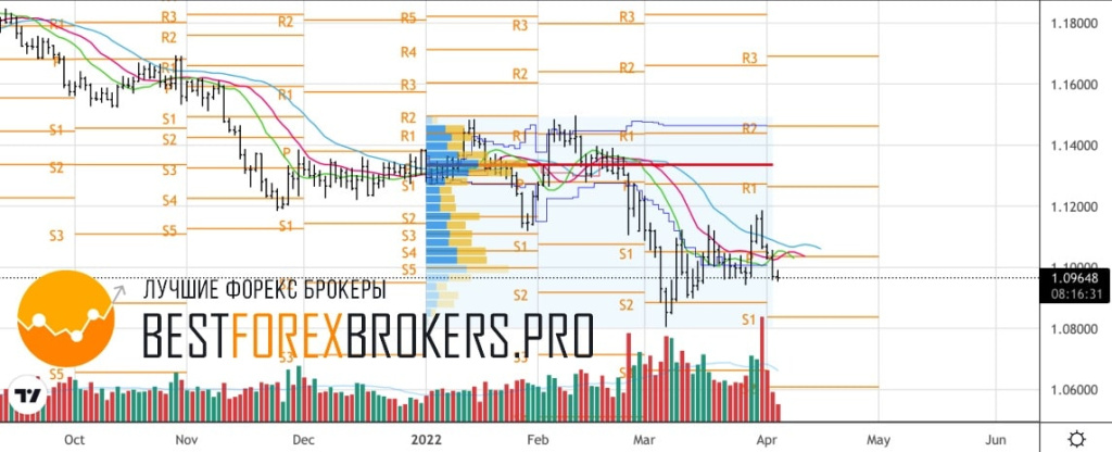 Рисунок: Технический анализ по EUR USD