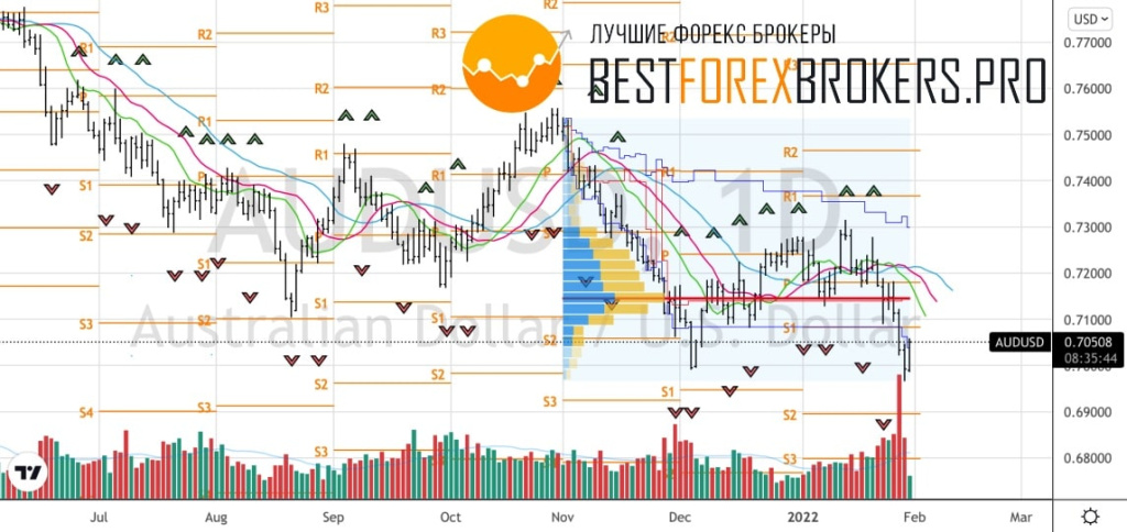 Рисунок: Технический анализ по AUD USD
