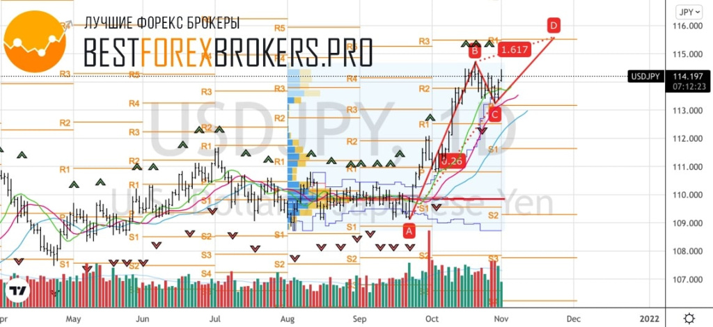 Рисунок: Технический анализ по USD JPY