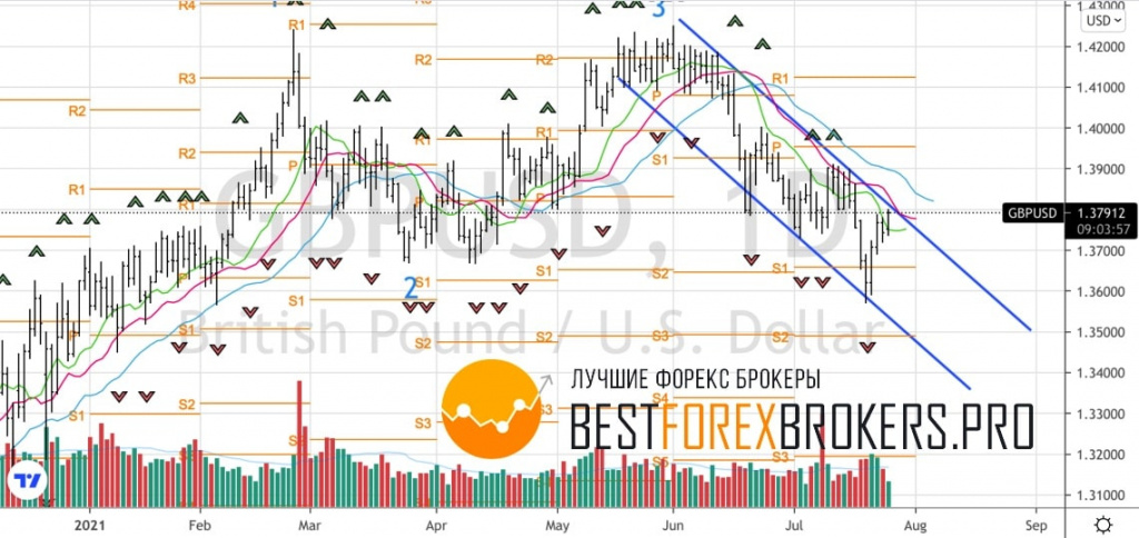 Рисунок: Технический анализ по GBP USD