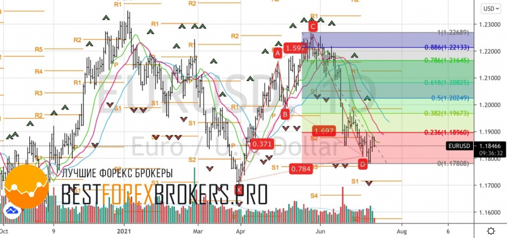 Рисунок: Технический анализ по EUR USD