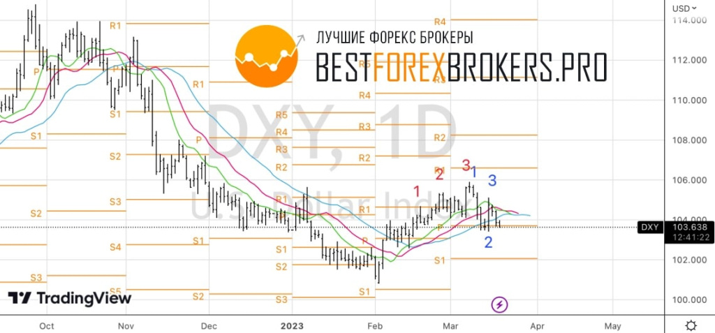 Рисунок: Технический анализ по доллару США