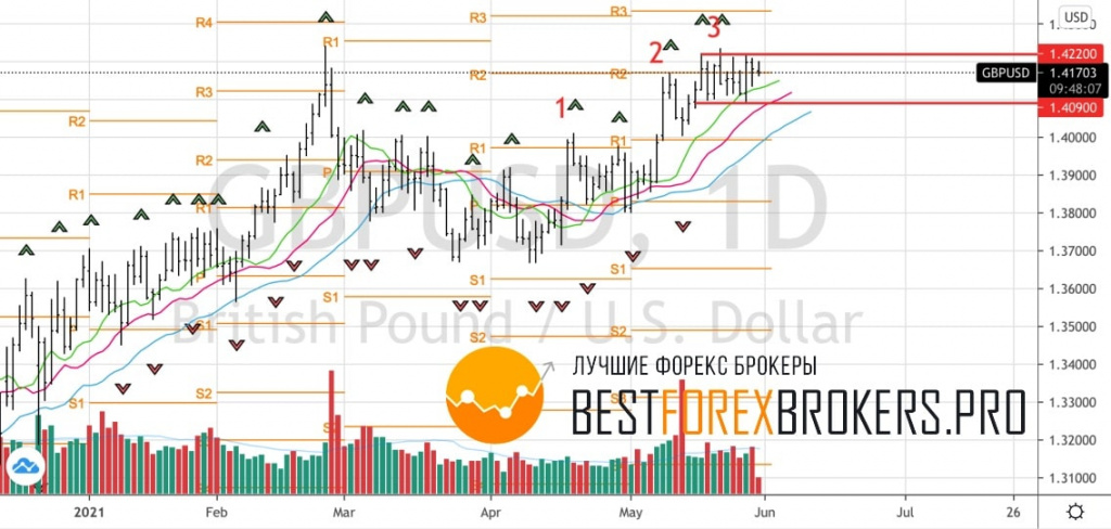 Рисунок: Технический анализ по GBP USD