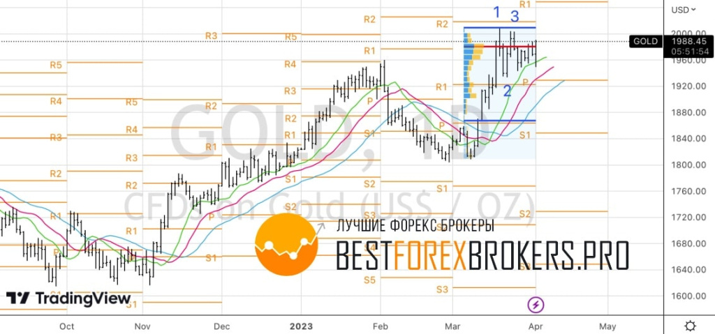 Рисунок: Технический анализ по золоту