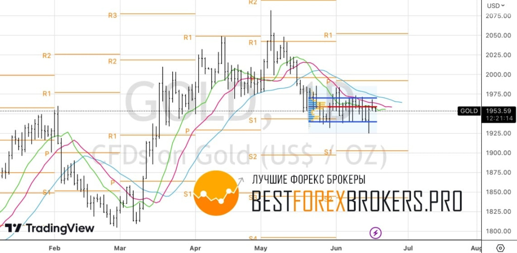 Рисунок: Технический анализ по золоту