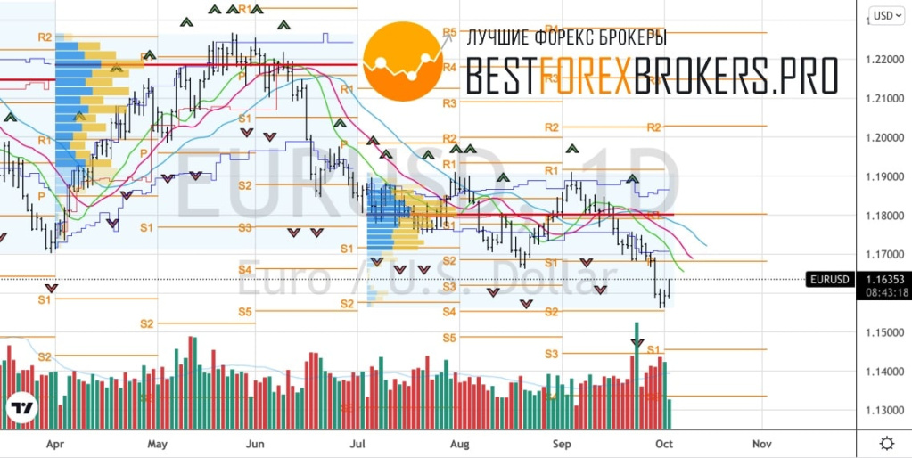 Рисунок: Технический анализ по EUR USD