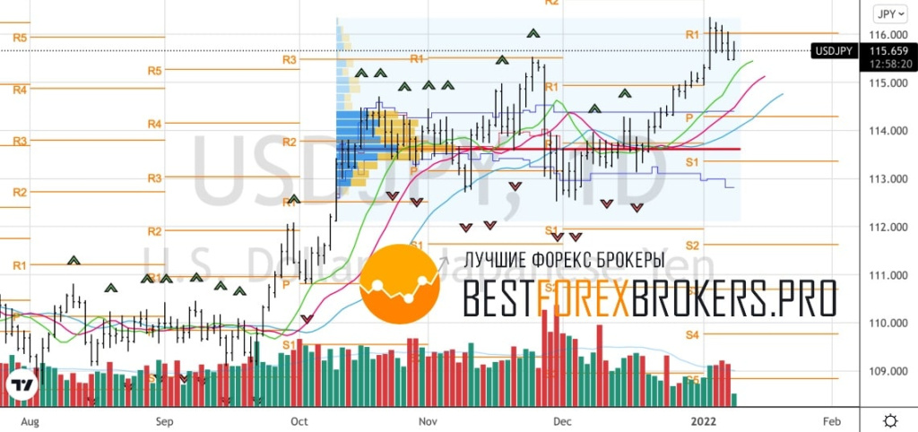 Рисунок: Технический анализ по USD JPY