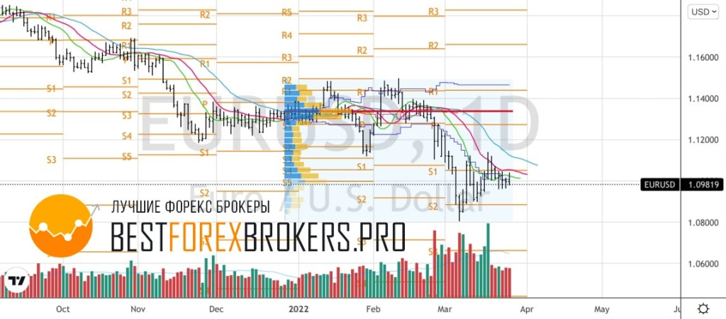 Рисунок: Технический анализ по EUR USD