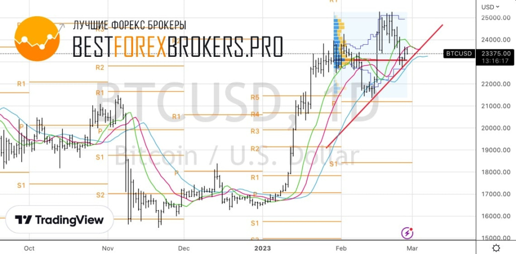 Рисунок: Технический анализ по биткоину