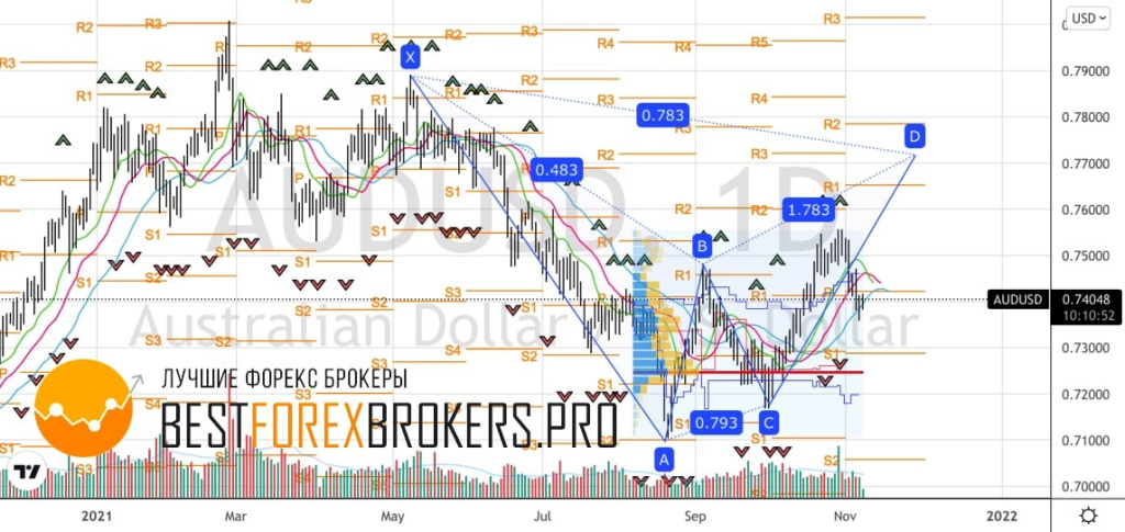 Прогноз рынка по AUD USD на неделю с 8 по 12 ноября 2021 года – рисунок Bestforexbrokers.pro Рисунок: Технический анализ по AUD USD
