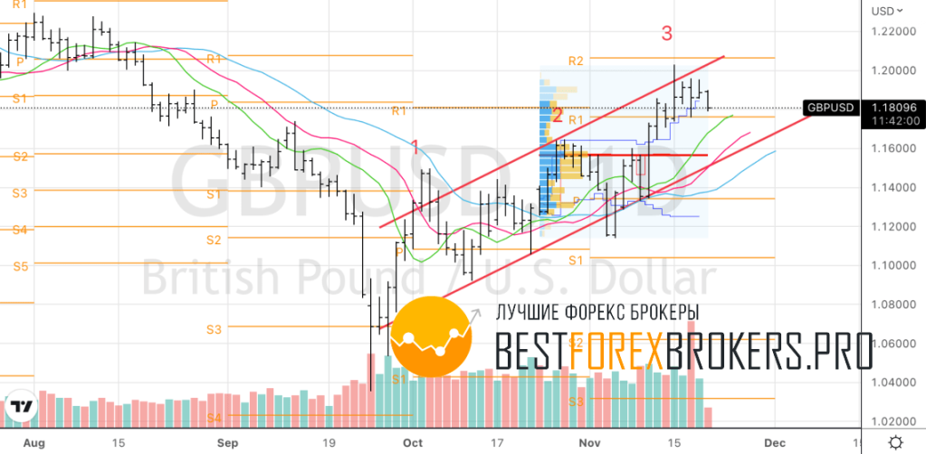 Рисунок: Технический анализ по GBP USD