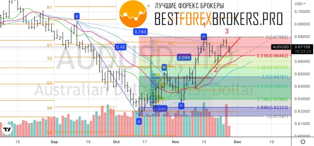 Рисунок: Технический анализ по AUD USD