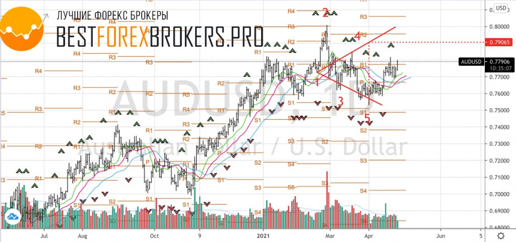 Рисунок: Технический анализ по AUD USD