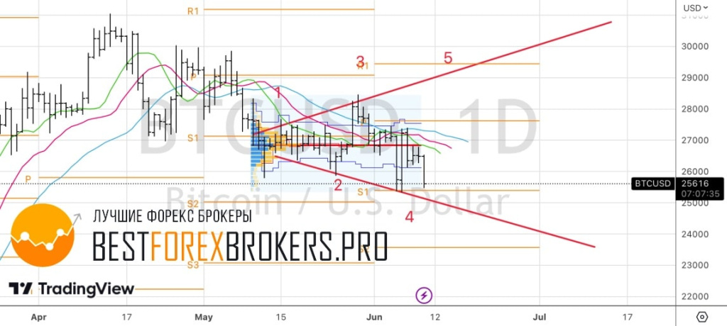 Рисунок: Технический анализ по биткоину