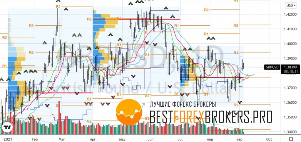 Рисунок: Технический анализ по GBP USD