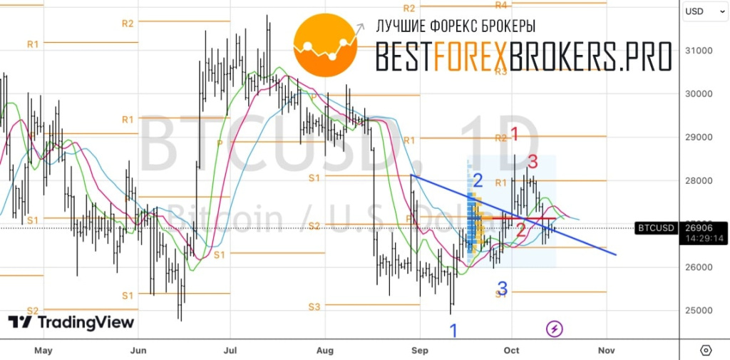 Рисунок: Технический анализ по биткоин