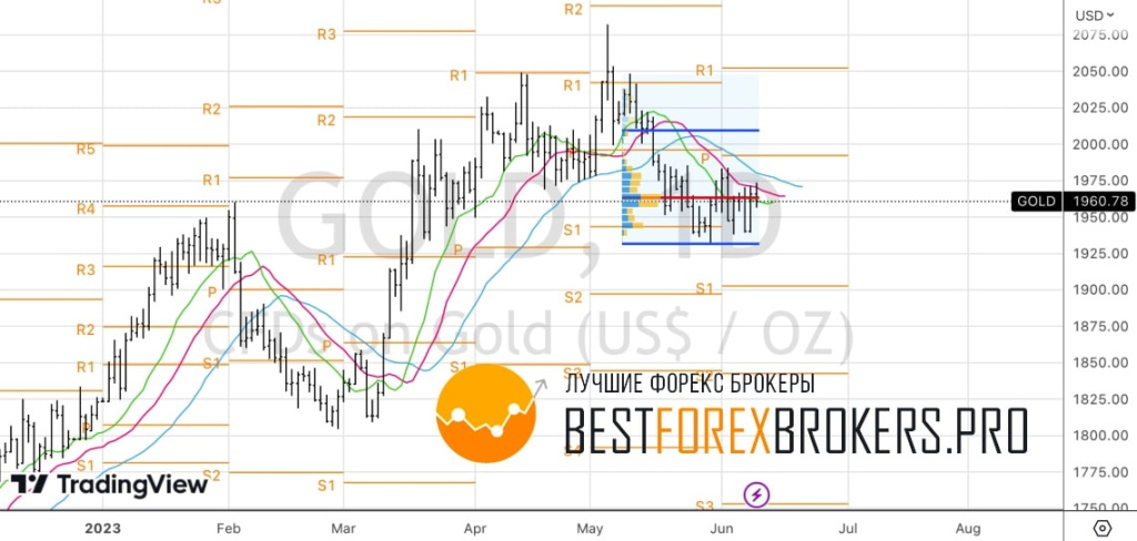 Рисунок: Технический анализ по золоту