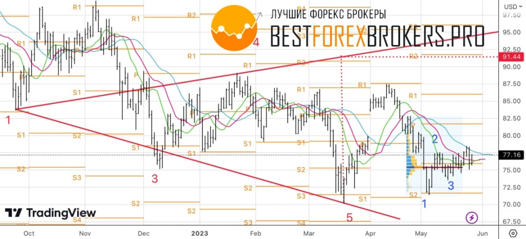 Рисунок: Технический анализ по нефти