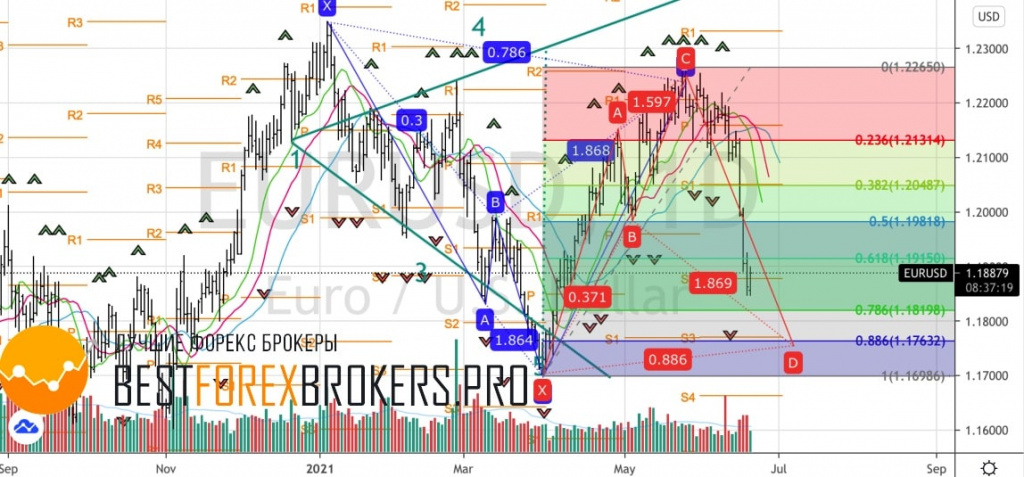 Рисунок: Технический анализ по EUR USD