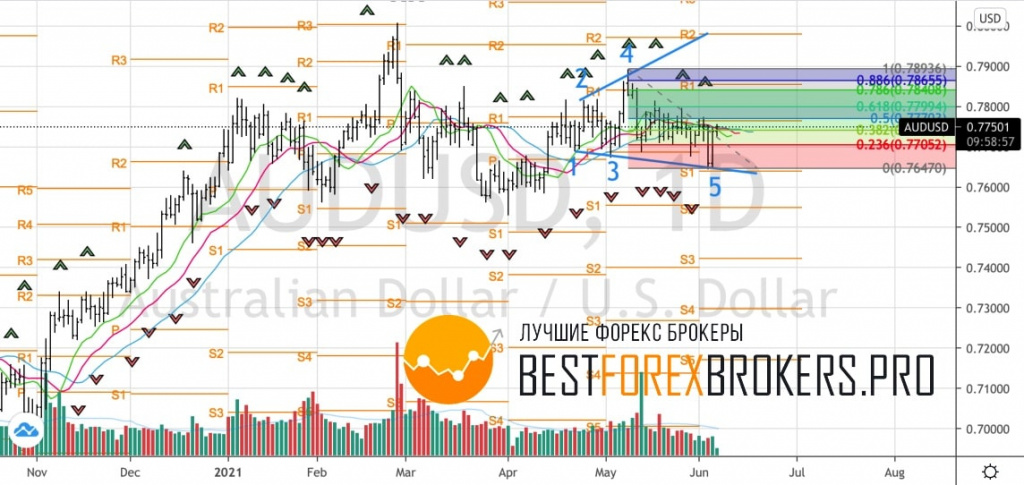 Рисунок: Технический анализ по AUD USD