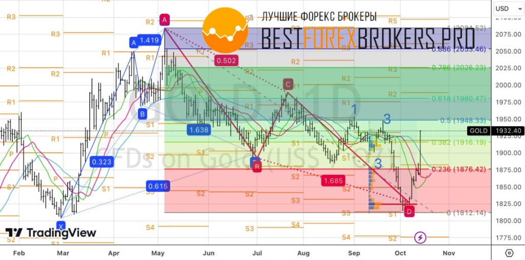 Рисунок: Технический анализ по золоту