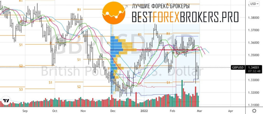 Рисунок: Технический анализ по GBP USD