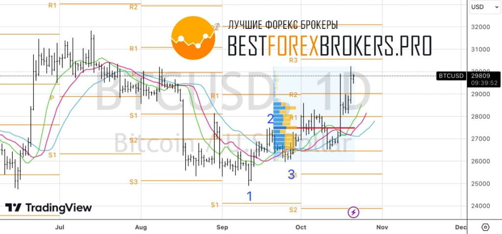Рисунок: Технический анализ по биткоин